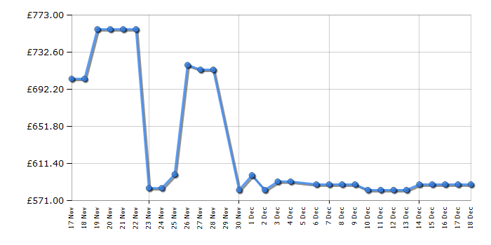 Cheapest price history chart for the LG DF273FVS