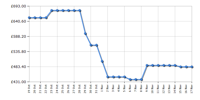 Cheapest price history chart for the LG DF355FP