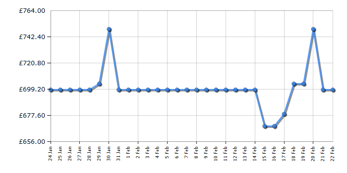 Cheapest price history chart for the LG DF365FMS