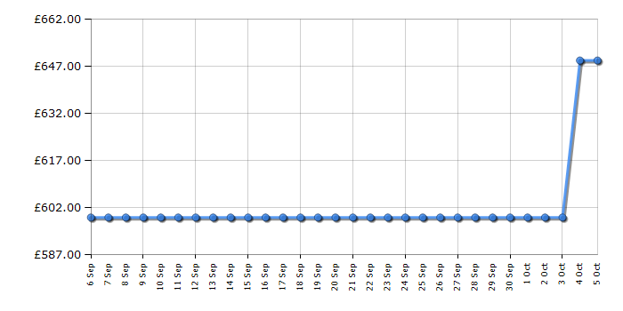 Cheapest price history chart for the Lg F1479FDS