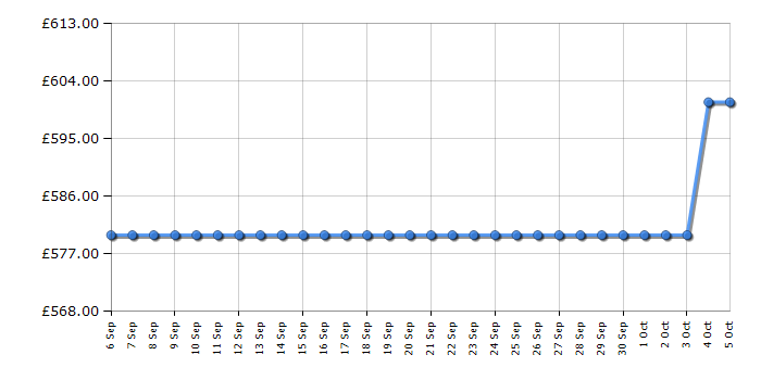 Cheapest price history chart for the LG F1480FD