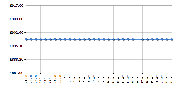 Cheapest price history chart for the LG F1495KDS6