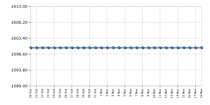 Cheapest price history chart for the LG F14A7FDSA5