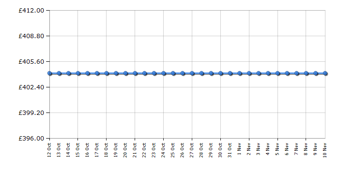 Cheapest price history chart for the LG F14B8QDA5