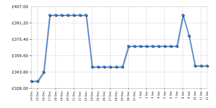 Cheapest price history chart for the LG F2X50S9TBB