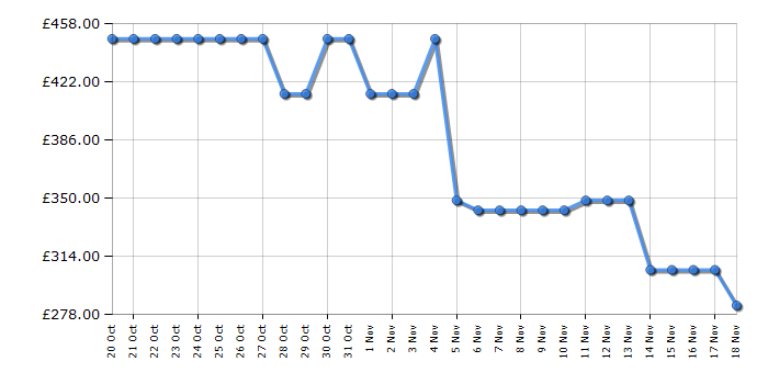 Cheapest price history chart for the LG F2X50S9TWB
