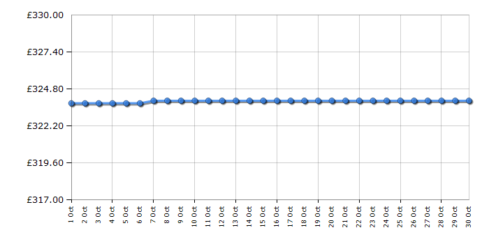 Cheapest price history chart for the LG F4A10S8NWK