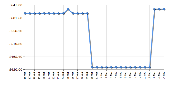 Cheapest price history chart for the LG F4A510GBLN1