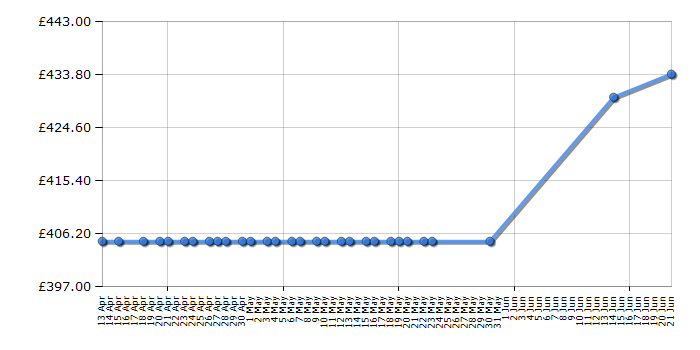 Cheapest price history chart for the LG F4J6TN2W