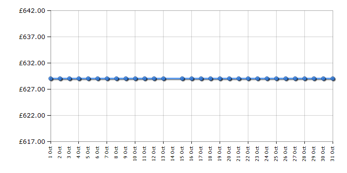 Cheapest price history chart for the LG F4V910BTS