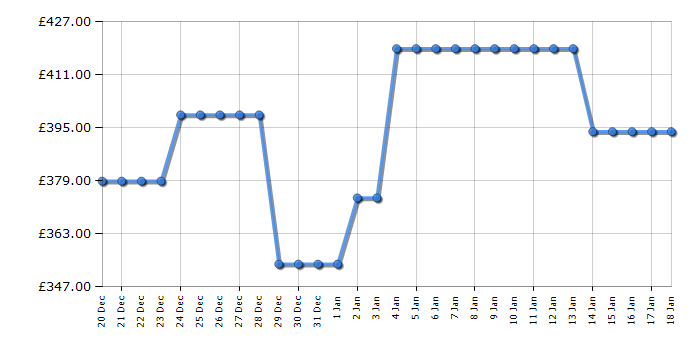 Cheapest price history chart for the LG F4X1008NMK