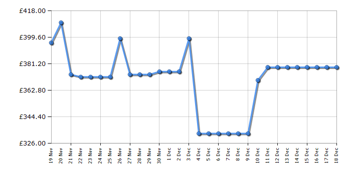 Cheapest price history chart for the LG F4X1008NWK