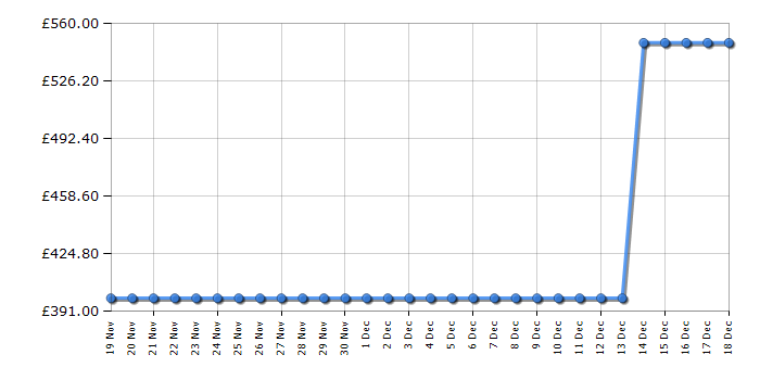 Cheapest price history chart for the LG F4X1009NWK