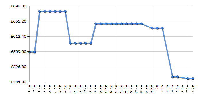 Cheapest price history chart for the LG F4X5511THB