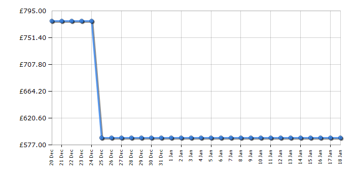 Cheapest price history chart for the LG F4X7009TWB