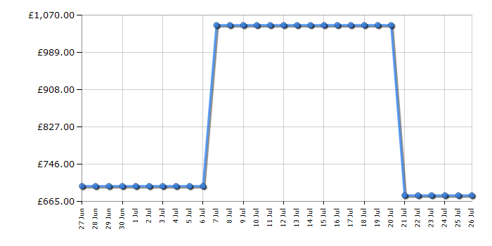 Cheapest price history chart for the LG F4X7013TBB