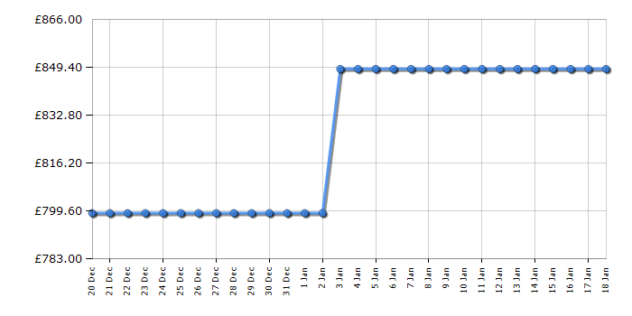 Cheapest price history chart for the LG F4X7511TBB