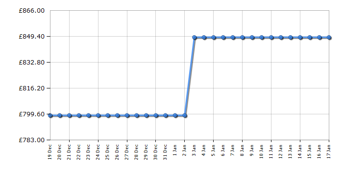 Cheapest price history chart for the LG F4X7511TWB