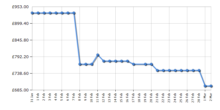 Cheapest price history chart for the LG F4X7513TBB
