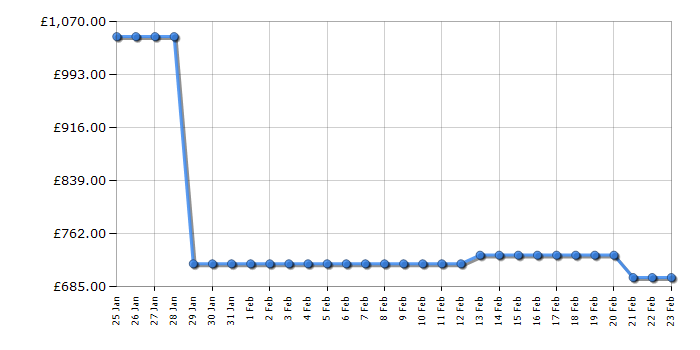 Cheapest price history chart for the LG F4X9009TWC