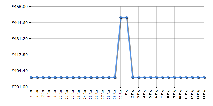 Cheapest price history chart for the LG F4Y511GBLN1