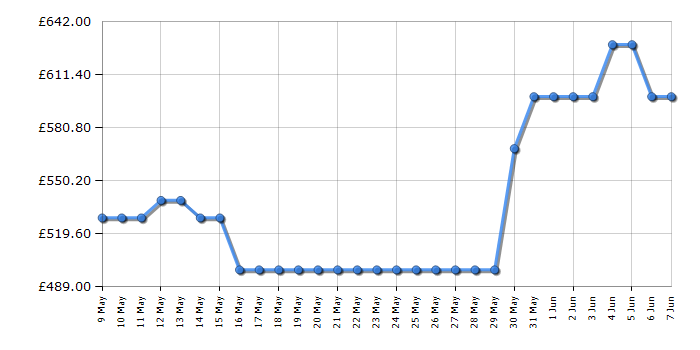 Cheapest price history chart for the LG F4Y513GBLN1