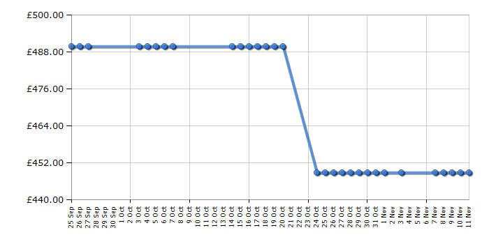 Cheapest price history chart for the LG FH4U2VDN1