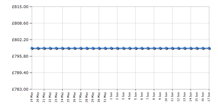 Cheapest price history chart for the LG FWV1117BTSA