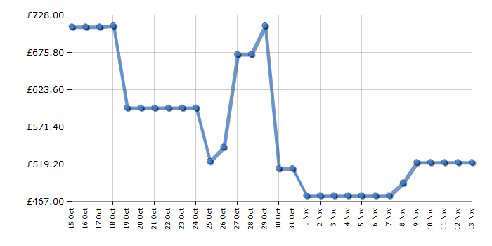 Cheapest price history chart for the LG FWY696WWLN1