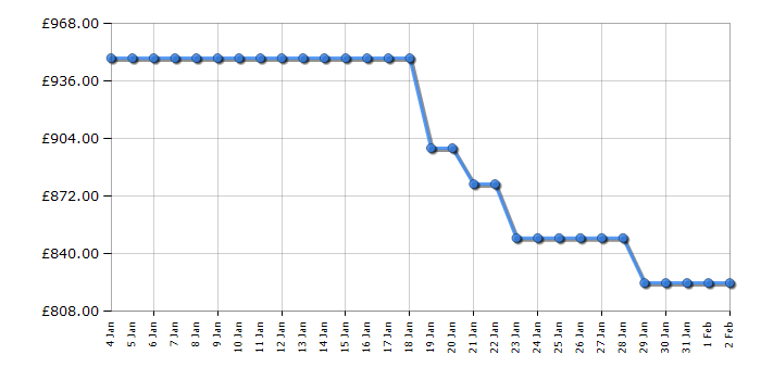 Cheapest price history chart for the LG GBBS524AEV
