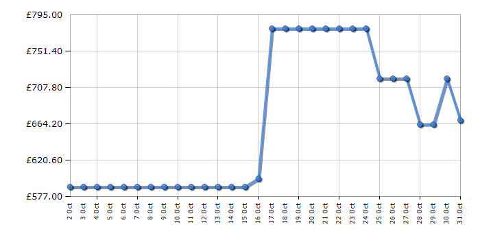 Cheapest price history chart for the LG GBBS524CEV