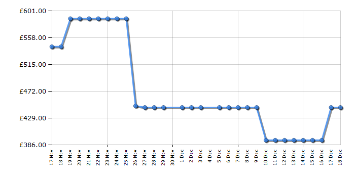 Cheapest price history chart for the LG GBBSJ10DEP