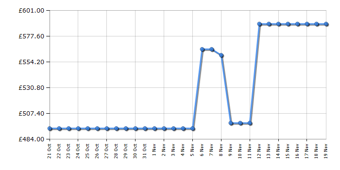 Cheapest price history chart for the LG GBBSJ10DPY