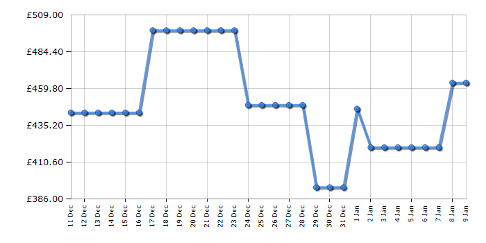 Cheapest price history chart for the LG GBBSJ10EEP
