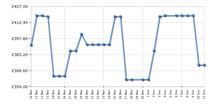 Cheapest price history chart for the LG GBBSJ10EPY