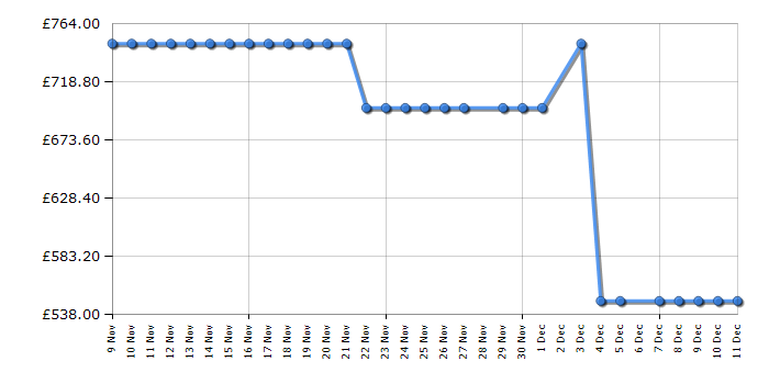 Cheapest price history chart for the LG GBBSJ2CCPY