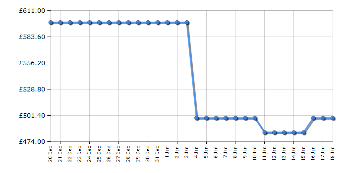 Cheapest price history chart for the LG GBF3102EEP