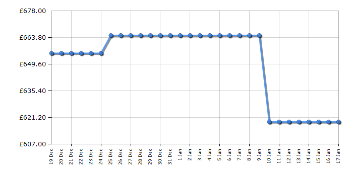 Cheapest price history chart for the LG GBF3202DPY