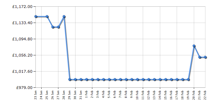 Cheapest price history chart for the LG GBG5160CEV