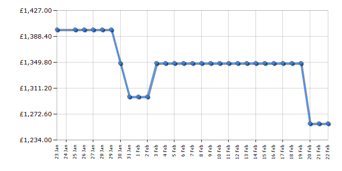 Cheapest price history chart for the LG GBG7190CEV