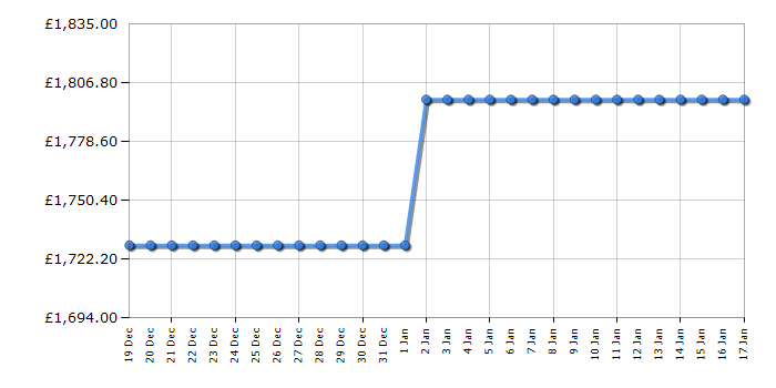 Cheapest price history chart for the LG GBG719MDNN