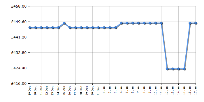 Cheapest price history chart for the LG GBV21L0EPY