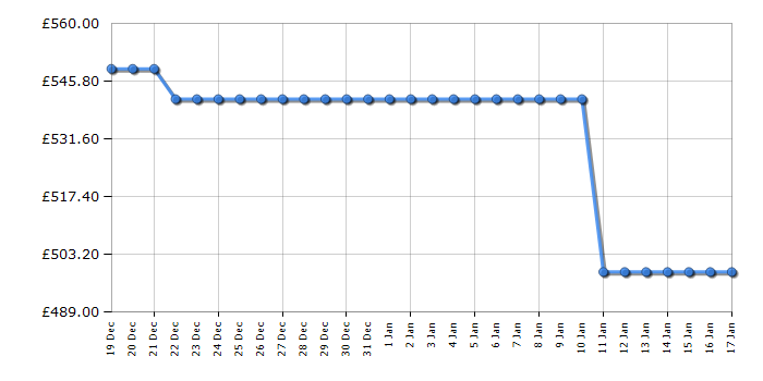 Cheapest price history chart for the LG GBV22L0EPY