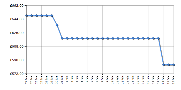 Cheapest price history chart for the LG GBV22NCCPY