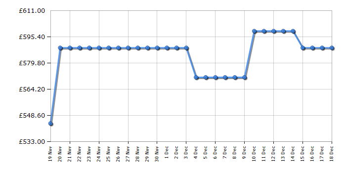 Cheapest price history chart for the LG GBV3110EPY