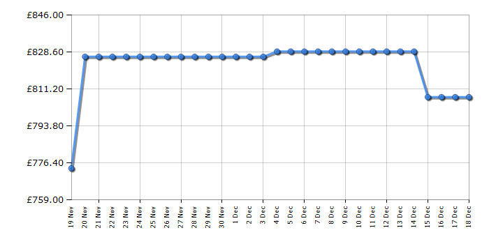 Cheapest price history chart for the LG GBV7270CMB