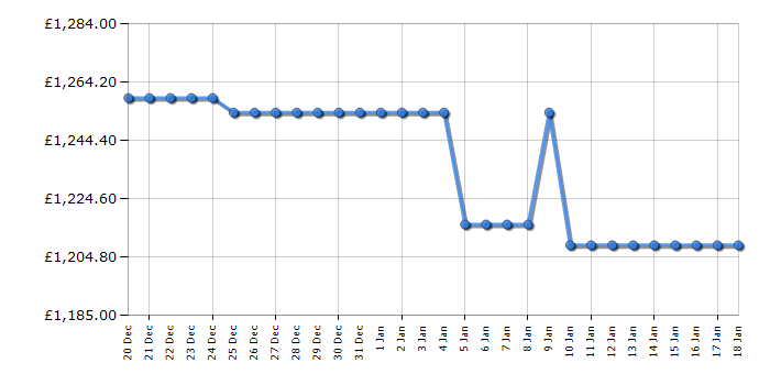 Cheapest price history chart for the LG GMB860PYDE