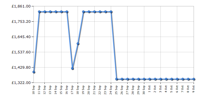 Cheapest price history chart for the LG GMF960EV4E