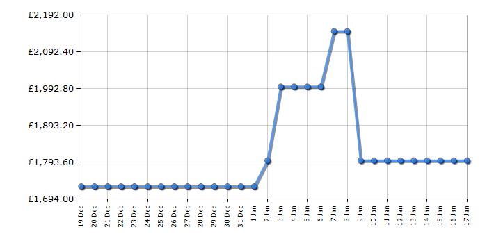 Cheapest price history chart for the LG GMG860EPBE