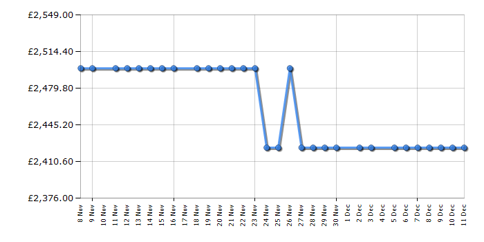 Cheapest price history chart for the LG GMG96CRAFT